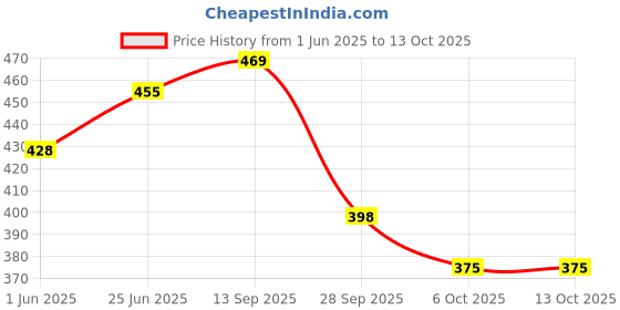 flipkart.com speechgears Utensils UltraKids Flash Cards speechgears Price History Graph from 1 Jun 2025 to 13 Oct 2025
