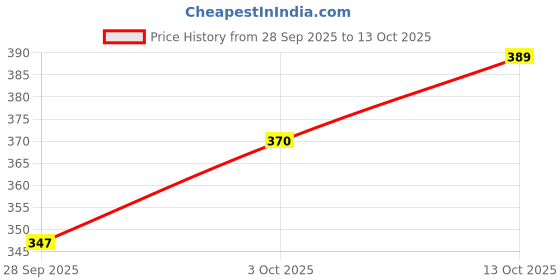 flipkart.com utet UTET8HL Aquarium Fish Net utet Price History Graph from 28 Sep 2025 to 13 Oct 2025