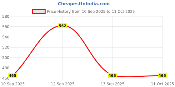 flipkart.com utexx 4N1 Extra Bright 5 Hrs Emergency Rechargeable SolarLight And Pocket Torch Light 5 hrs Flood Lamp Emergency Light utexx Price History Graph from 10 Sep 2025 to 11 Oct 2025