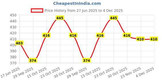 flipkart.com UTF Ascot Ties for Men Cravat Tie and Pocket Square with cufflinks Set Ascot Scarf Cravat Price History Graph from 27 Jun 2025 to 3 Dec 2025
