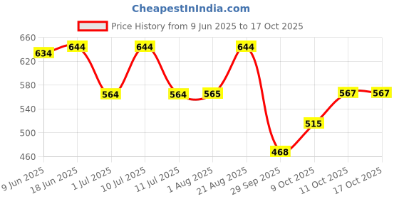 flipkart.com utf Self Design Women Waistcoat utf Price History Graph from 9 Jun 2025 to 16 Oct 2025