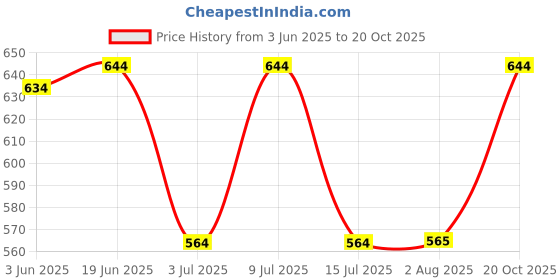 flipkart.com utf Self Design Women Waistcoat utf Price History Graph from 3 Jun 2025 to 20 Oct 2025