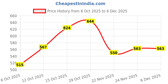 flipkart.com utf Self Design Women Waistcoat utf Price History Graph from 6 Oct 2025 to 5 Dec 2025