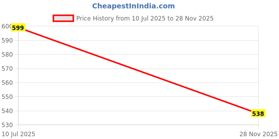 flipkart.com utf Women Solid Pleated Black Skirt utf Price History Graph from 10 Jul 2025 to 28 Nov 2025