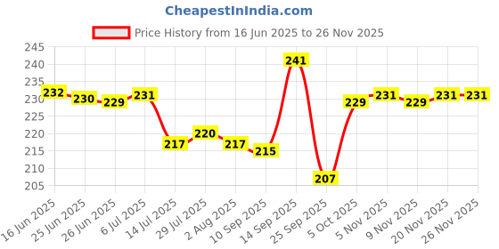 flipkart.com iifa trends uthaapam maker Pancake Pan 12 cm diameter 0.5 L capacity iifa trends Price History Graph from 16 Jun 2025 to 26 Nov 2025