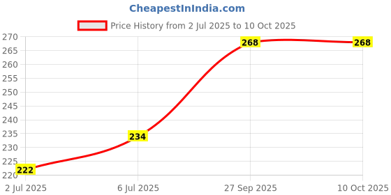 flipkart.com Utible Portable Scale 50kg Electronic Digital Suitcase Travel Bag Hanging Weighing Scale Price History Graph from 2 Jul 2025 to 10 Oct 2025