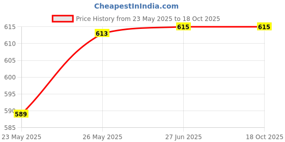 flipkart.com utility Anmol-1108 Electric Kettle utility Price History Graph from 23 May 2025 to 16 Oct 2025