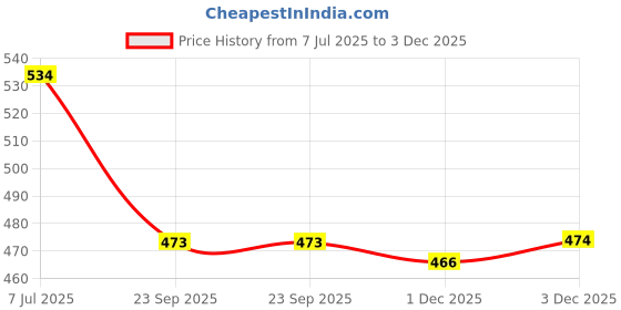 flipkart.com gsk cut Utility Knife,stanley knife, Quick Change Blade Razor Knife,5 Extra Blade Metal Cutter gsk cut Price History Graph from 7 Jul 2025 to 3 Dec 2025