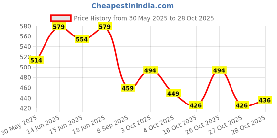 flipkart.com fufudada Utility Rack for Multi Porpose Uses Plastic Kitchen Trolley fufudada Price History Graph from 30 May 2025 to 28 Oct 2025