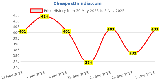 flipkart.com wulf Utility Retractable Knife for Home & Professional Use Best for Camping Wire Cutter wulf Price History Graph from 30 May 2025 to 5 Nov 2025