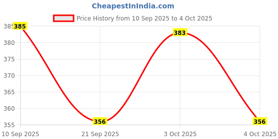flipkart.com utilityzone 3 in 1 oil Plant Moisture Humidity PH and Light Tester Meter Soil Test Kit utilityzone Price History Graph from 10 Sep 2025 to 4 Oct 2025