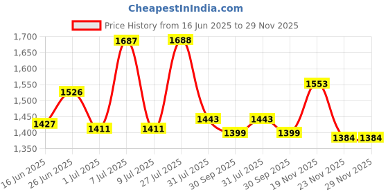flipkart.com utillo 4 door blue PP Collapsible Wardrobe utillo Price History Graph from 16 Jun 2025 to 29 Nov 2025