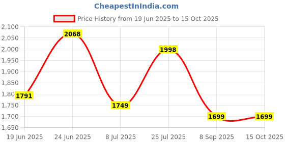 flipkart.com utillo 6 door green PP Collapsible Wardrobe utillo Price History Graph from 19 Jun 2025 to 14 Oct 2025