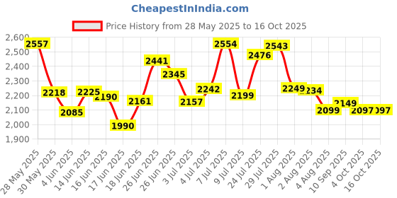 flipkart.com utillo 8 door black PP Collapsible Wardrobe utillo Price History Graph from 28 May 2025 to 16 Oct 2025