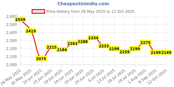 flipkart.com utillo 8 door green PP Collapsible Wardrobe utillo Price History Graph from 28 May 2025 to 12 Oct 2025