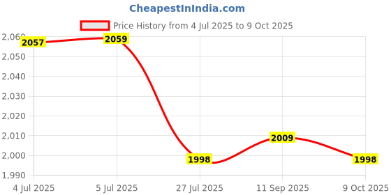flipkart.com utillo second pp (P) - 6 door PP Collapsible Wardrobe utillo Price History Graph from 4 Jul 2025 to 9 Oct 2025
