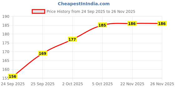 flipkart.com utkaria Kids Foldable Toothbrush | Fun Car Shape Design | Soft Bristles, Travel-Friendly Soft Toothbrush utkaria Price History Graph from 24 Sep 2025 to 26 Nov 2025
