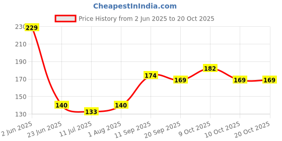 flipkart.com utkarsh Body parts wooden puzzle for kids, Best learning toy ,also for gifting utkarsh Price History Graph from 2 Jun 2025 to 19 Oct 2025