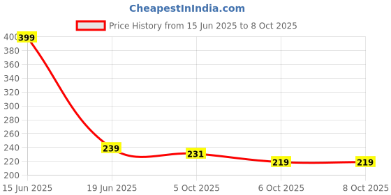 flipkart.com utkarsh Car Mobile Holder for Clip utkarsh Price History Graph from 15 Jun 2025 to 6 Oct 2025