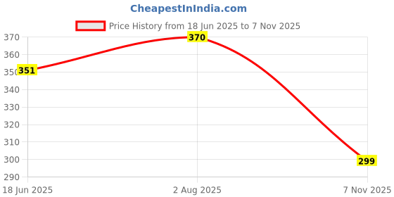 flipkart.com utkarsh Casual Regular Sleeves Solid Women Black Top utkarsh Price History Graph from 18 Jun 2025 to 7 Nov 2025