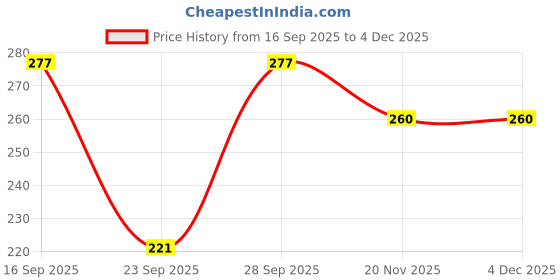 flipkart.com utkarsh creation Women Solid White Track Pants utkarsh creation Price History Graph from 16 Sep 2025 to 4 Dec 2025