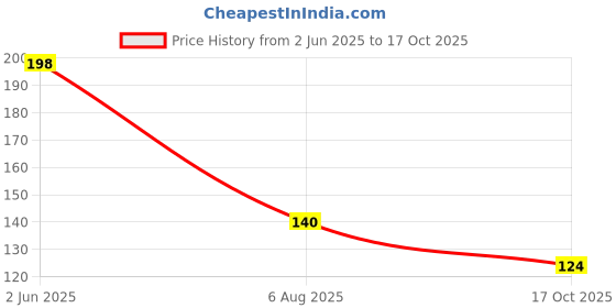 flipkart.com utkarsh Hindi Varnamala Wooden Puzzle For Kids, 13 Peices With Knobs utkarsh Price History Graph from 2 Jun 2025 to 17 Oct 2025
