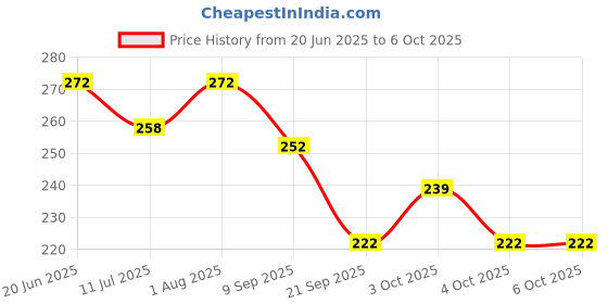 flipkart.com utkarsh Indian Map wooden puzzle with knobs , Learn about India utkarsh Price History Graph from 20 Jun 2025 to 6 Oct 2025