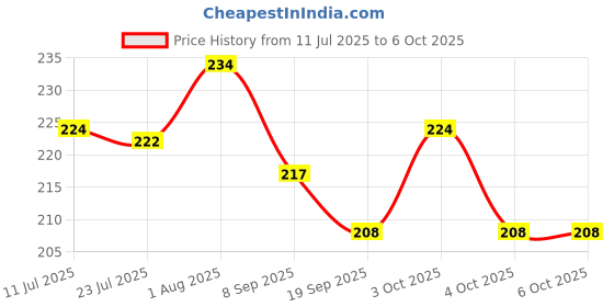 flipkart.com utkarsh Indian wooden map puzzle with plastic knobs utkarsh Price History Graph from 11 Jul 2025 to 6 Oct 2025