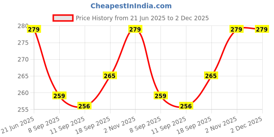 flipkart.com Utkarsh Replacement Center Pinch Front Lens 67mm Cap Cover for Canon Dslr CameraLens Cap Price History Graph from 21 Jun 2025 to 1 Dec 2025