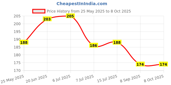 flipkart.com utkarsh Set Of 3 Pcs Bathroom Side Corner Wall Shelf/Shelves Set Plastic Wall Shelf utkarsh Price History Graph from 25 May 2025 to 8 Oct 2025