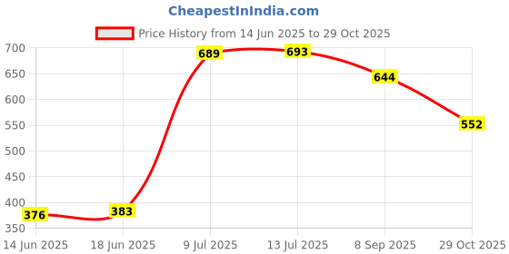 flipkart.com utkarsh (Set of 4 Pcs) Stylish Door Catch Car Handle Cover Chrome Finishing Suitable for Tata Tiago Car Car Grab Handle Cover utkarsh Price History Graph from 14 Jun 2025 to 29 Oct 2025