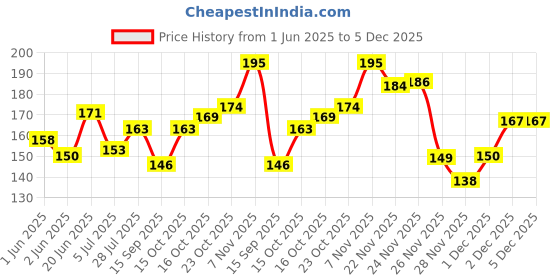 flipkart.com Utkarsh Solid Men Muffler Price History Graph from 1 Jun 2025 to 5 Dec 2025