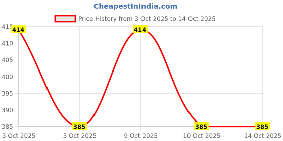flipkart.com utkarsh Talking Flash Cards Learning Toy for 2 to 6 Years Old Kids, 224 Flash Cards, utkarsh Price History Graph from 3 Oct 2025 to 12 Oct 2025