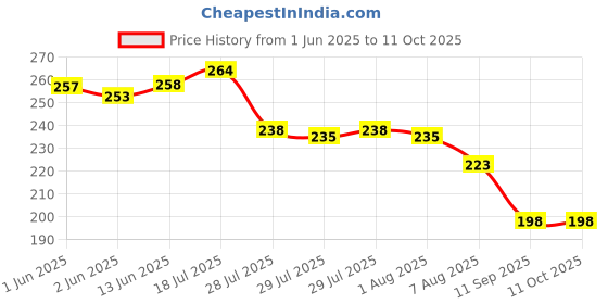 flipkart.com Utkarsh X- Back Suspenders for Men Price History Graph from 1 Jun 2025 to 11 Oct 2025