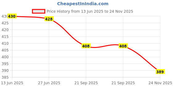 flipkart.com Utkarsh X- Back Suspenders for Men Price History Graph from 13 Jun 2025 to 24 Nov 2025