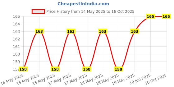 flipkart.com Utkarsh Y- Back Suspenders for Men Price History Graph from 14 May 2025 to 16 Oct 2025
