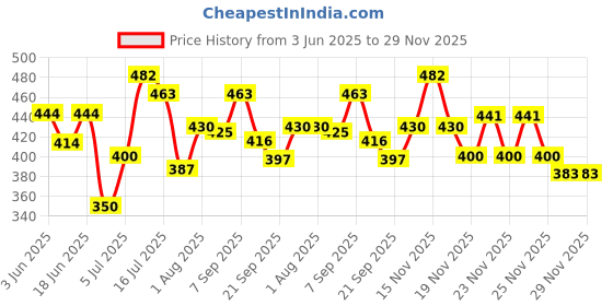 flipkart.com Utkrishta Villa capsule umbrella Black Reflector Umbrella Price History Graph from 3 Jun 2025 to 29 Nov 2025