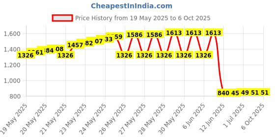 flipkart.com Utkrishta Villa E168 Pulse Induction Metal Detector Price History Graph from 19 May 2025 to 6 Oct 2025