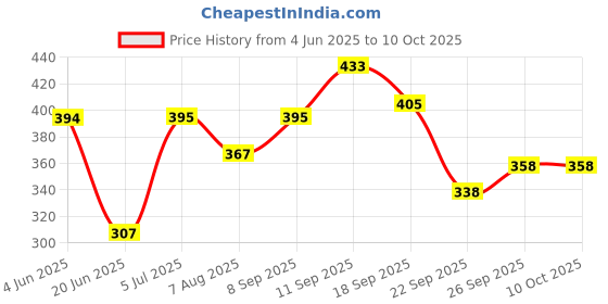 flipkart.com utkrishta villa Egg Cooker Electric Egg Maker with Measuring Cup Steamer Boiler 7 Capacity Automatic Shut Off White Egg Poacher EGG COOKER Egg Cooker utkrishta villa Price History Graph from 4 Jun 2025 to 9 Oct 2025