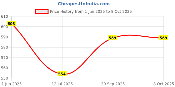 flipkart.com utkrishta villa Multi Functional Electric 7 Egg Boiler Non-stick Electric Frying Pan 2 in 1 Multi Functional Electric 7 Egg Boiler Non-stick Electric Frying Pan Egg Cooker (Multicolor, 7 Eggs) E055 Egg Cooker utkrishta villa Price History Graph from 1 Jun 2025 to 7 Oct 2025
