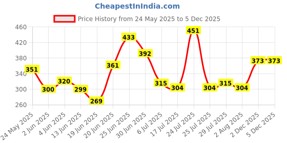 flipkart.com utkrishta villa Plastic Portable Laptop Table utkrishta villa Price History Graph from 24 May 2025 to 2 Dec 2025