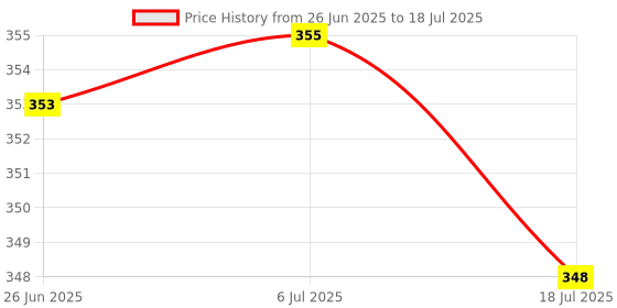 flipkart.com utkrist 13-inch Gorilla Tripod for DSLR Mobile with Box Shape clip and Shutter Button Tripod Price History Graph from 26 Jun 2025 to 6 Jul 2025