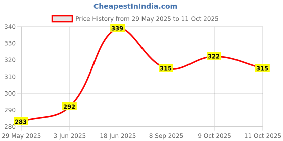 flipkart.com utkrist 2POWER New Large 12-digit Liquid Crystal Display Attractive look Large& HD+ Top Performing School -Office -Shop -Business Use Basic Calculator utkrist Price History Graph from 29 May 2025 to 11 Oct 2025