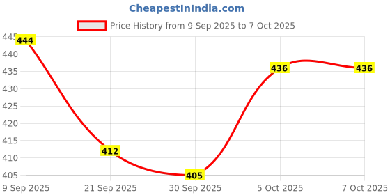 flipkart.com utkrist 3110 Mobile Phone & Camera Stand Holder Tripod Kit with Collar Microphone Kit Tripod Kit Price History Graph from 9 Sep 2025 to 6 Oct 2025