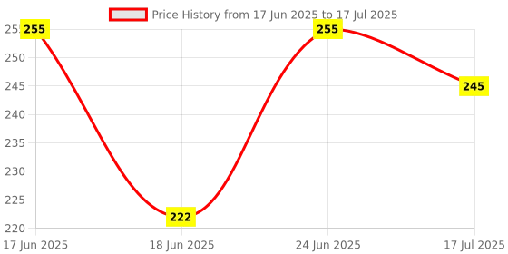 flipkart.com utkrist 3in1 Selfie Stick multi-function Wireless Bluetooth Selfie Stick with Remote Tripod, Monopod Price History Graph from 17 Jun 2025 to 24 Jun 2025