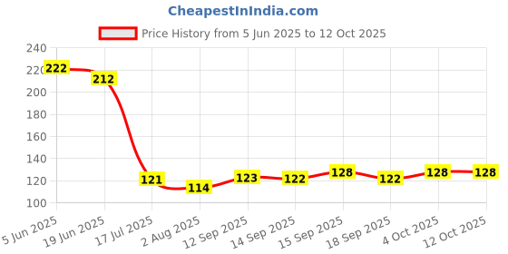 flipkart.com utkrist Best Finger Sleeves for Gaming002 Finger Sleeve utkrist Price History Graph from 5 Jun 2025 to 12 Oct 2025