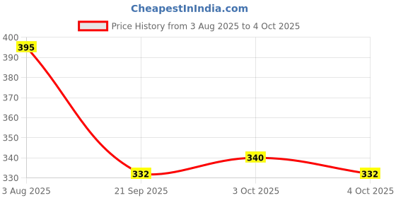 flipkart.com utkrist Big LCD Soft Key Button Battery Portable Eveyday Multi-Purpose Office School Business Use Medium Pocket Size Light-Weight Basic Calculator utkrist Price History Graph from 3 Aug 2025 to 4 Oct 2025