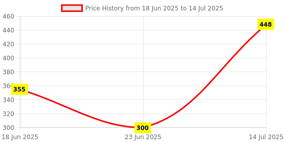 flipkart.com utkrist BLUETOOTH SELFIE STICK TRIPOD FOR PHOTO VIDEO REELS VLOG Tripod, Monopod Price History Graph from 18 Jun 2025 to 14 Jul 2025