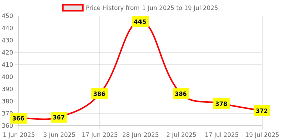 flipkart.com utkrist Combo PACK Tripod 3110 Stand Mobile Phone Tripod Mini with collar mic Tripod Tripod Kit Price History Graph from 1 Jun 2025 to 17 Jul 2025
