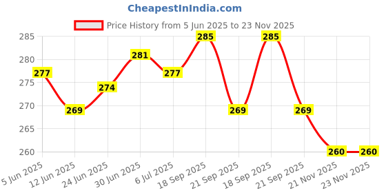 flipkart.com utkrist Electronic kitchen scale Electronic Digital Sf 400 5kg Weighing Scale 10 Kg Weighing Scale Price History Graph from 5 Jun 2025 to 23 Nov 2025